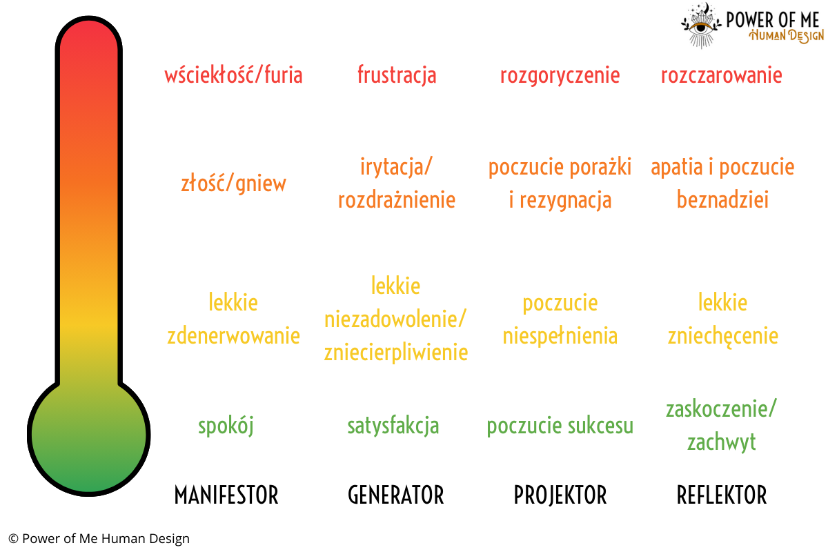 Orientacyjny zakres emocji u poszczególnych Typów.