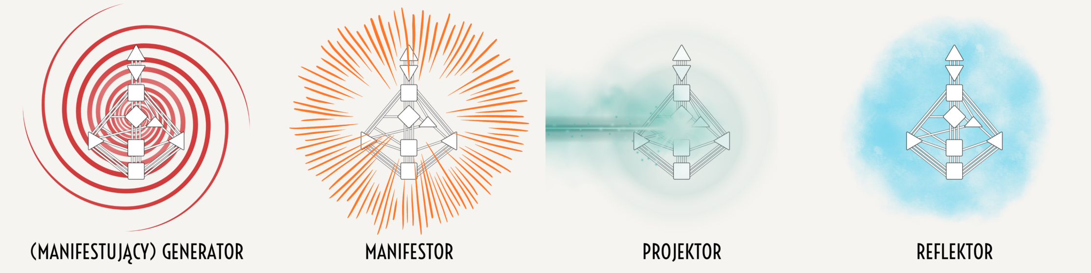 Cztery Typy aury w Human Design: Generator, Manifestor, Projektor i Reflektor